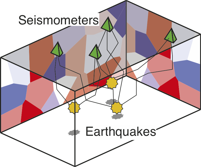 Cartoon of earthquakes, seismometers and a random-velocity subsurface